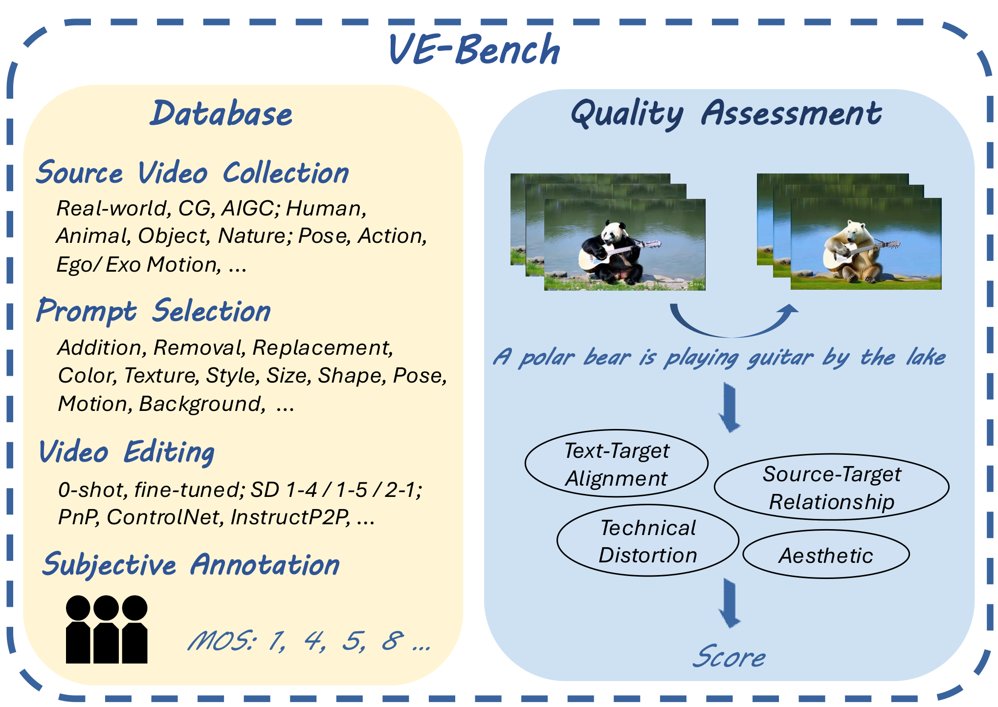 Overview of the proposed VE-Bench.