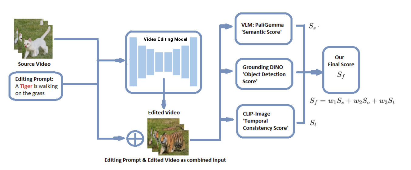 Pipeline for evaluating video editing models using custom metrics: semantic analysis, object detection, and temporal consistency