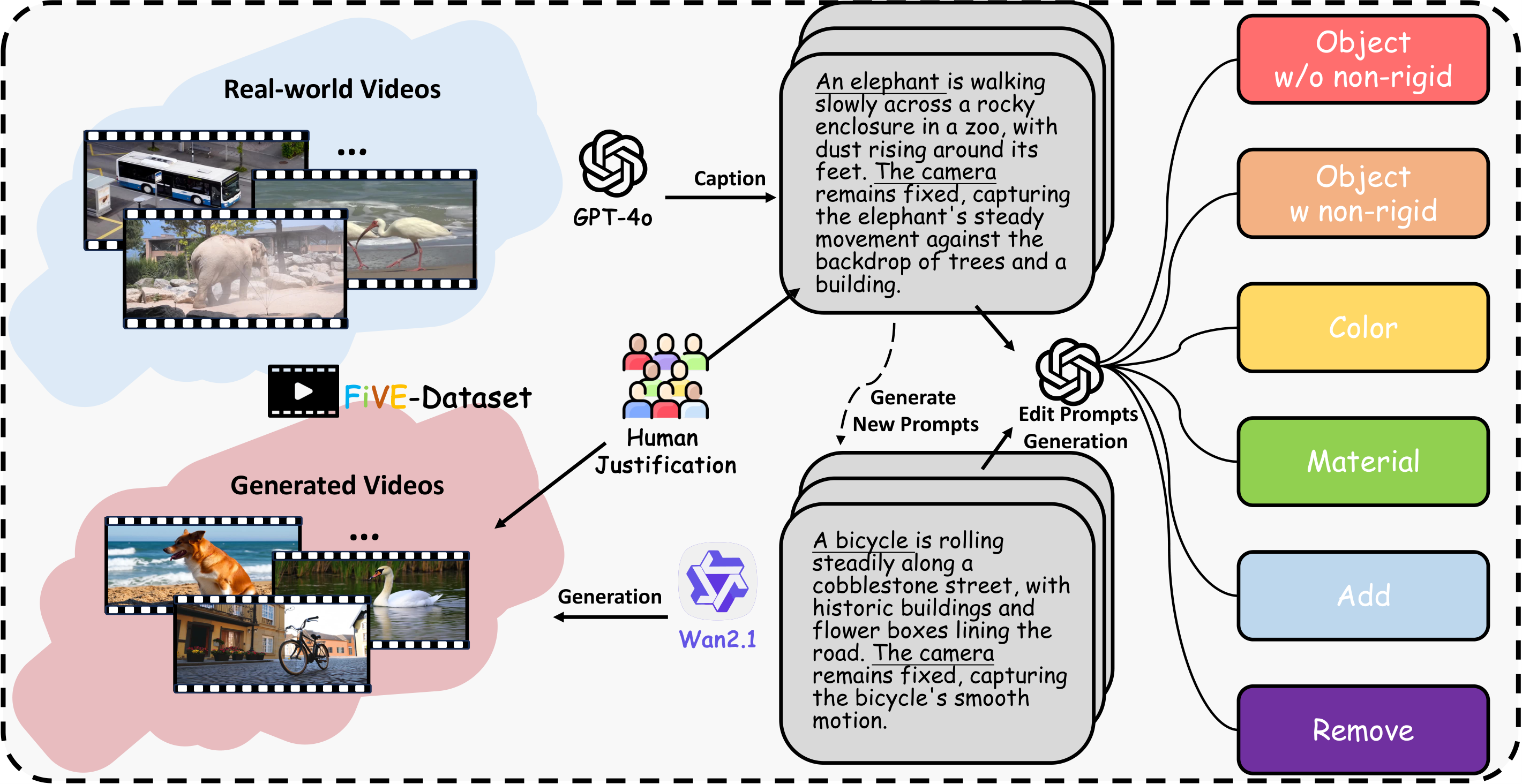 FiVE-Dataset construction pipeline.