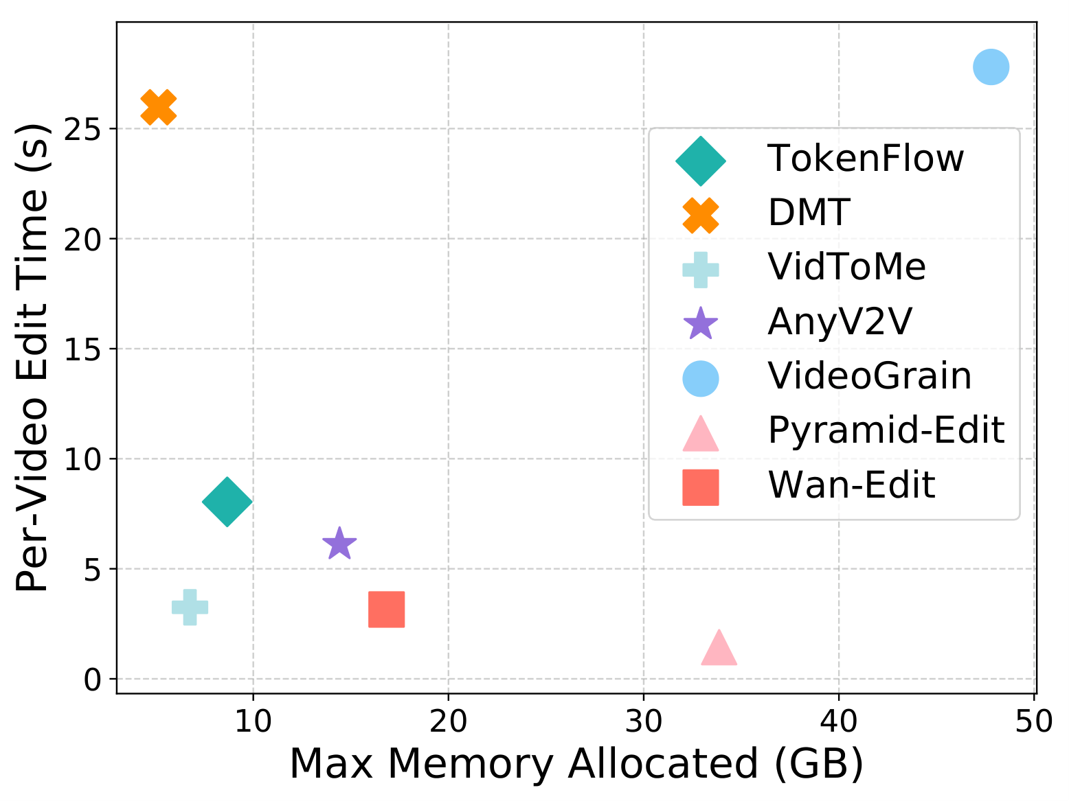 Comparison of editing efficiency, including GPU memory usage and per-frame running time. All test on a single NVIDIA H100.