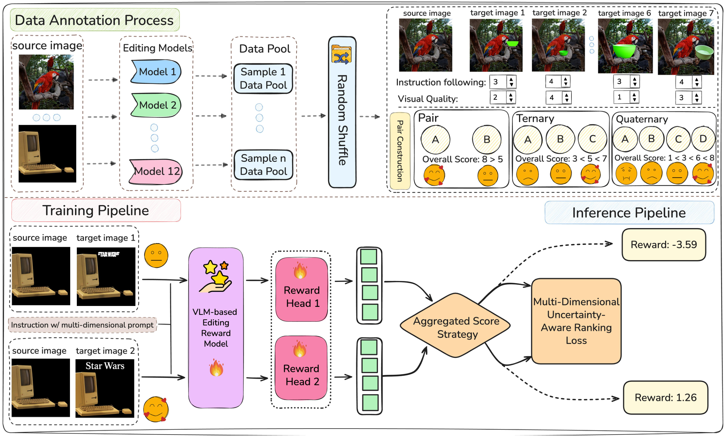 An overview of our framework, illustrating the construction of the  and the subsequent training of our reward model, . Top: The data pipeline, where we generate a diverse candidate pool from multiple state-of-the-art models and collect multi-dimensional human preference annotations. Bottom: The model pipeline, where  is optimized on  using our proposed Multi-Dimensional Uncertainty-Aware Ranking Loss for training, followed by its use in inference.