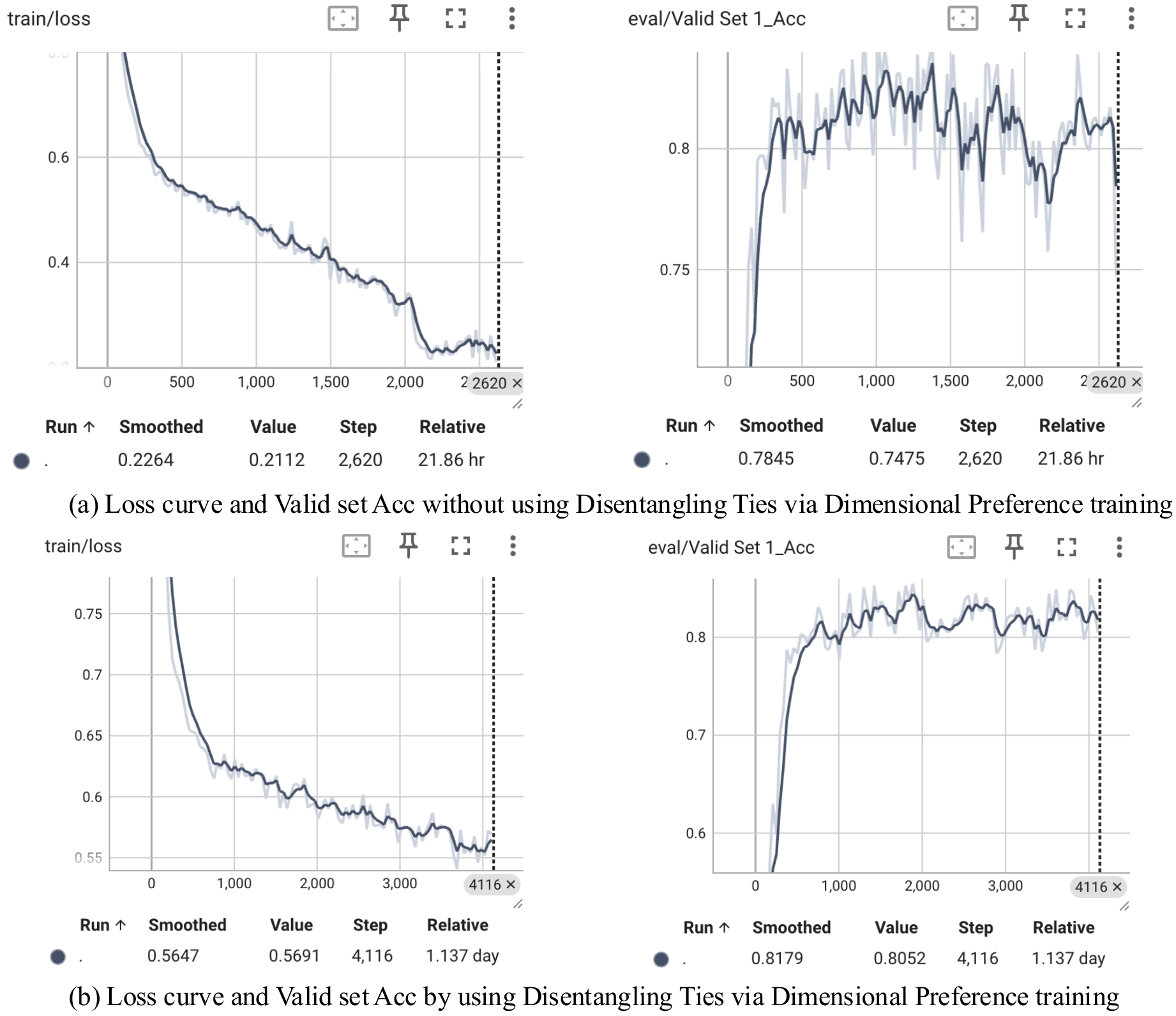 Loss curve and Valid set Acc by using or not using Disentangling Ties via Dimensional Preference during model training.