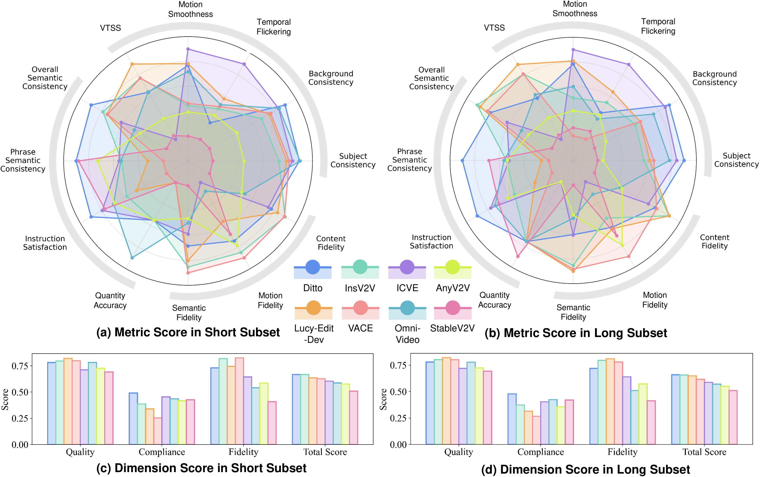 Evaluation Results of Video Editing Models. We visualize the evaluation results of eight IVE models in 12  metrics. We normalize the results per dimension for clearer comparisons. For comprehensive numerical results, please refer to~tab:performance_comparison.