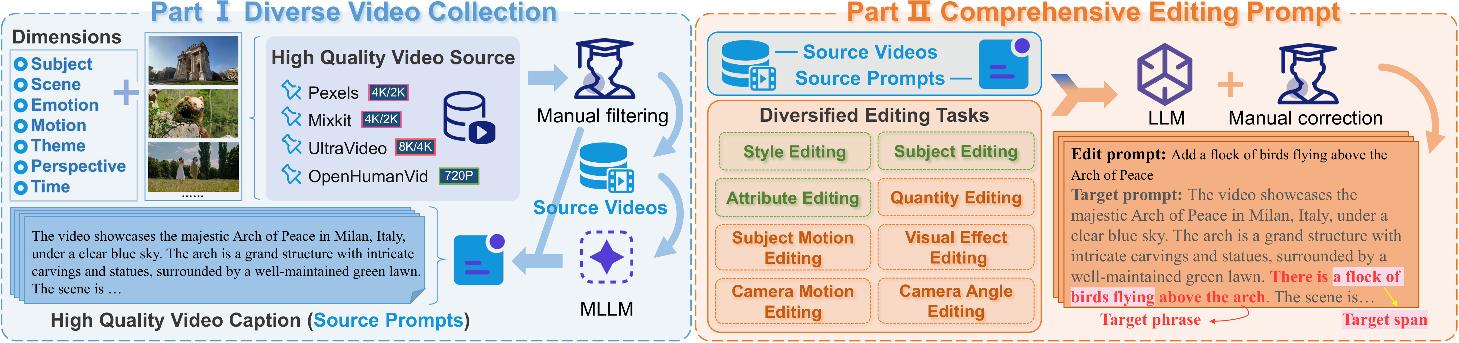 Data acquisition and processing pipeline of method includes: 1) Curation process to 600 high-quality diverse videos. 2) Well‑designed pipeline for comprehensive editing prompts.