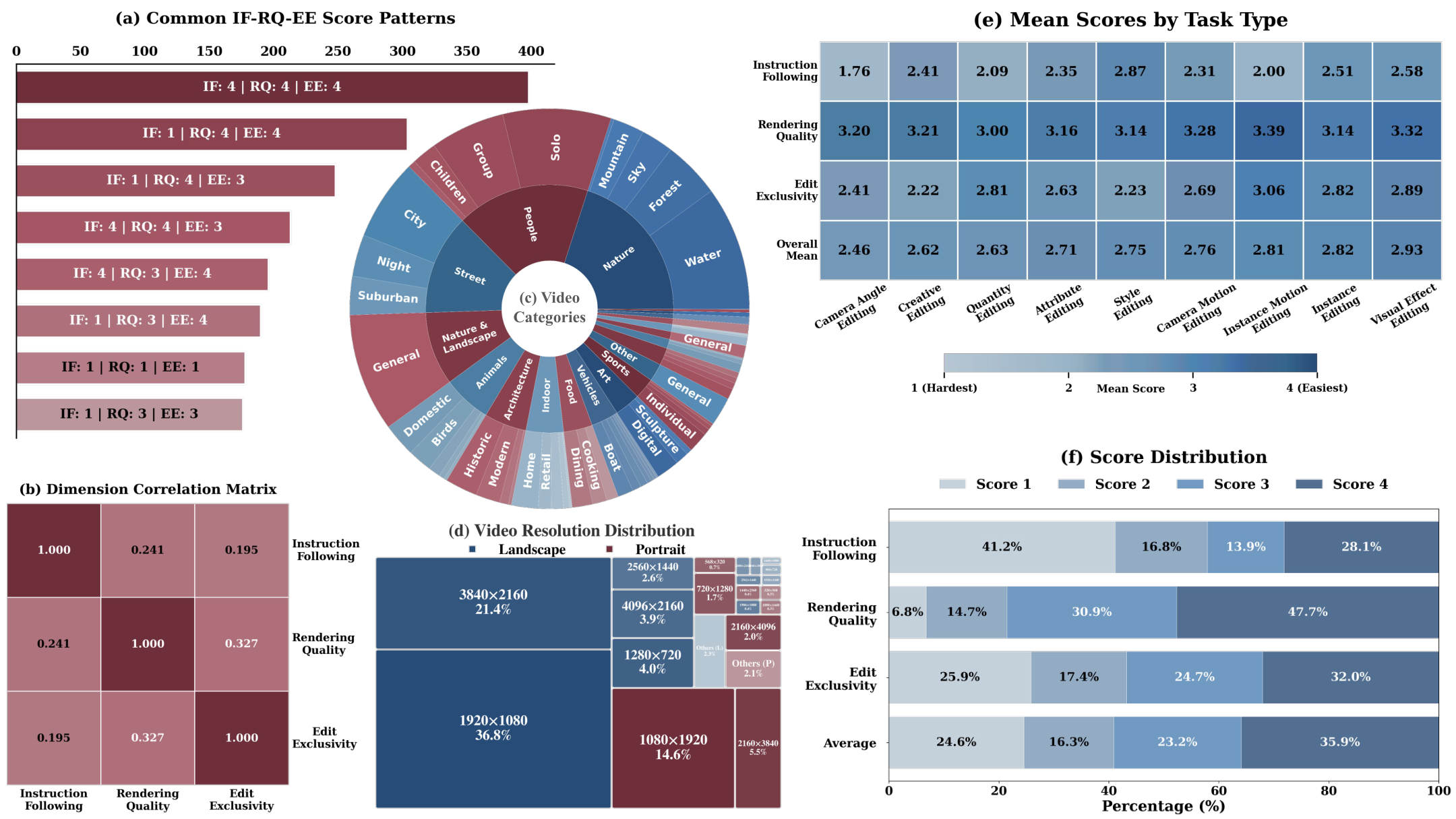 Overview of dataset statistics for . Panel (a) shows common IF--RQ--EE score patterns; (b) reports pairwise dimension correlations; (c) summarizes video-category coverage; (d) shows the video-resolution distribution; (e) reports mean scores by task type; and (f) shows score distributions across annotation dimensions. Together they show that  spans diverse content and resolutions, exhibits heterogeneous task difficulty, and captures clear variation in difficulty across editing tasks.