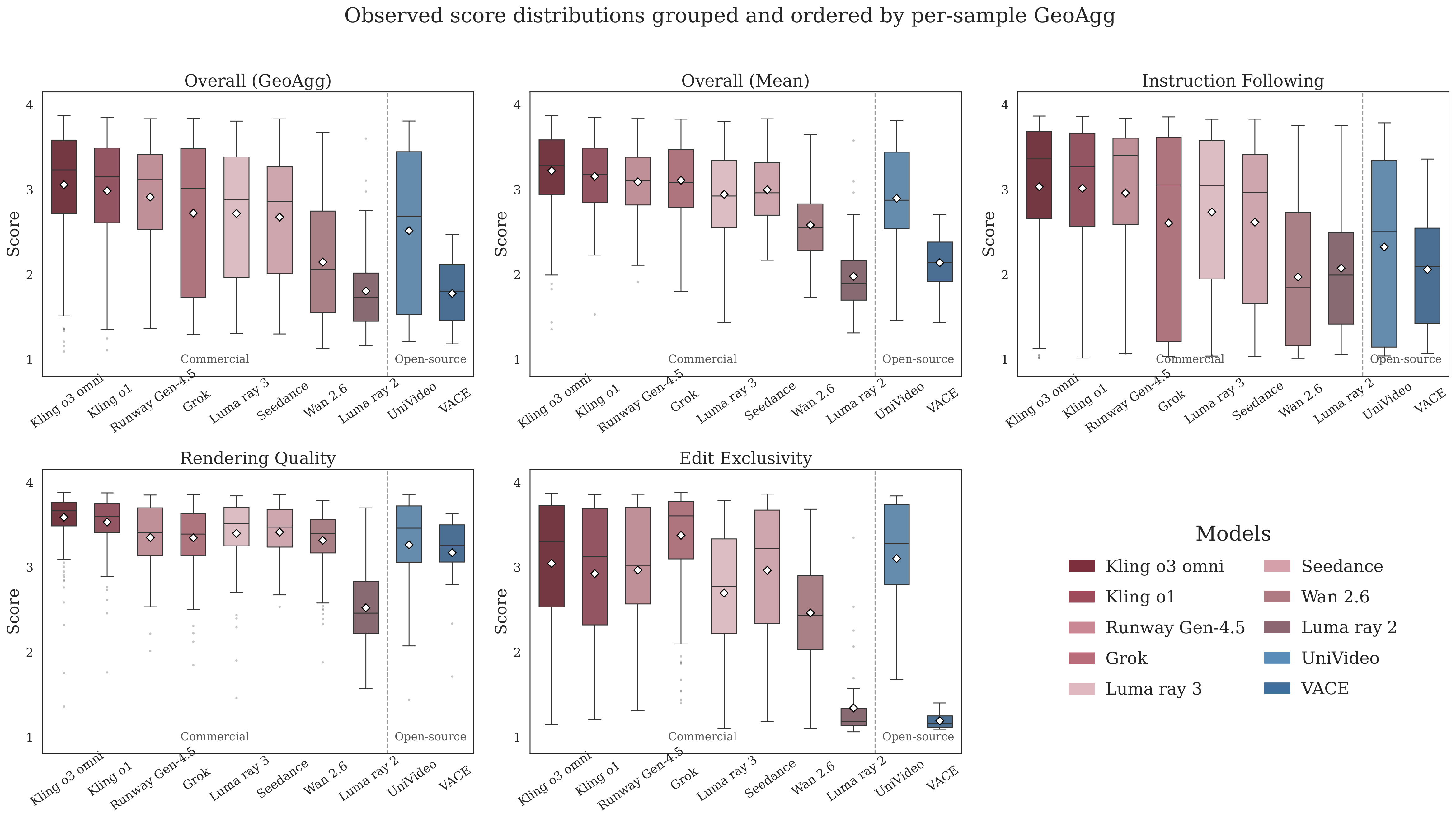 Observed soft-score  distributions for the benchmarked video editing systems across Overall (GeoAgg), Overall (Mean), IF, RQ, and EE. Models are grouped by availability and ordered by per-sample Overall (GeoAgg).