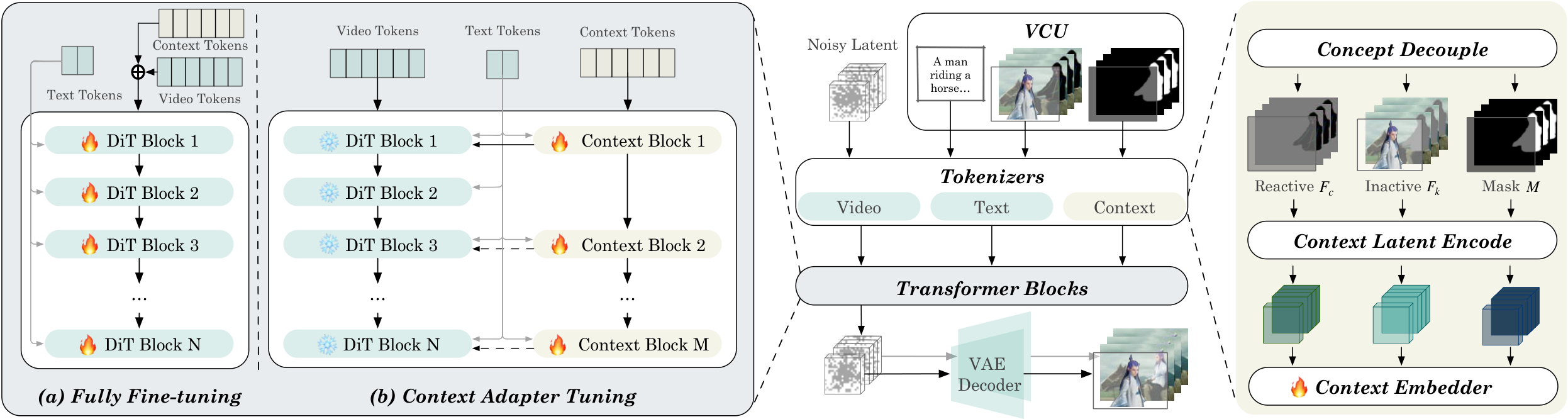 VACE 方法框架：VCU + Concept Decoupling + Context Adapter