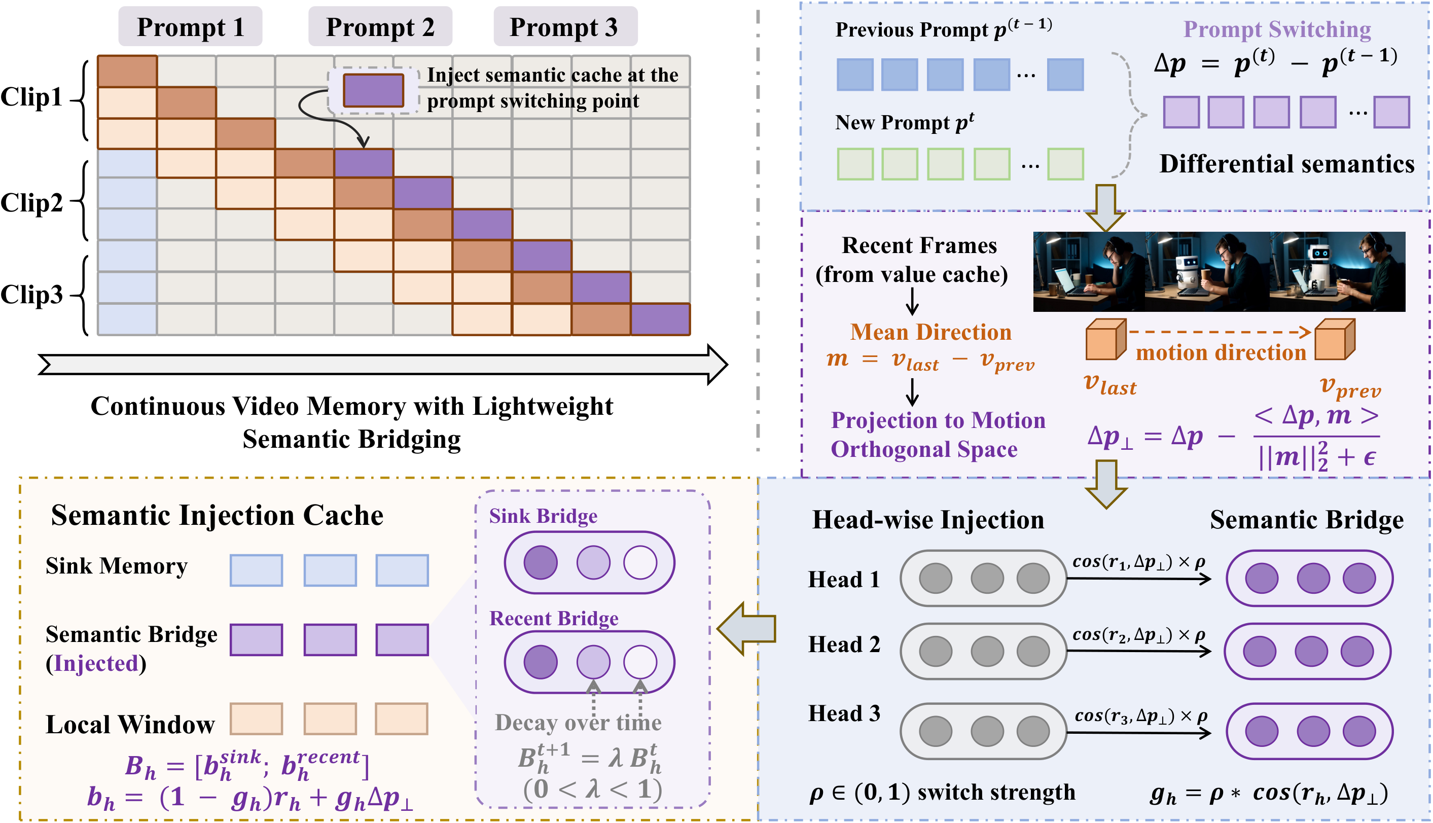 Illustration of Semantic Injection Cache. Instead of rebuilding the full video cache at every prompt boundary, SWIFT constructs a lightweight semantic bridge from the prompt transition signal. The transition is first projected onto a motion-orthogonal subspace to avoid interfering with local temporal dynamics, and is then injected into memory through head-wise alignment with recent and sink summaries. The injected bridge is read together with continuous video memory, providing efficient semantic switching while preserving motion continuity.