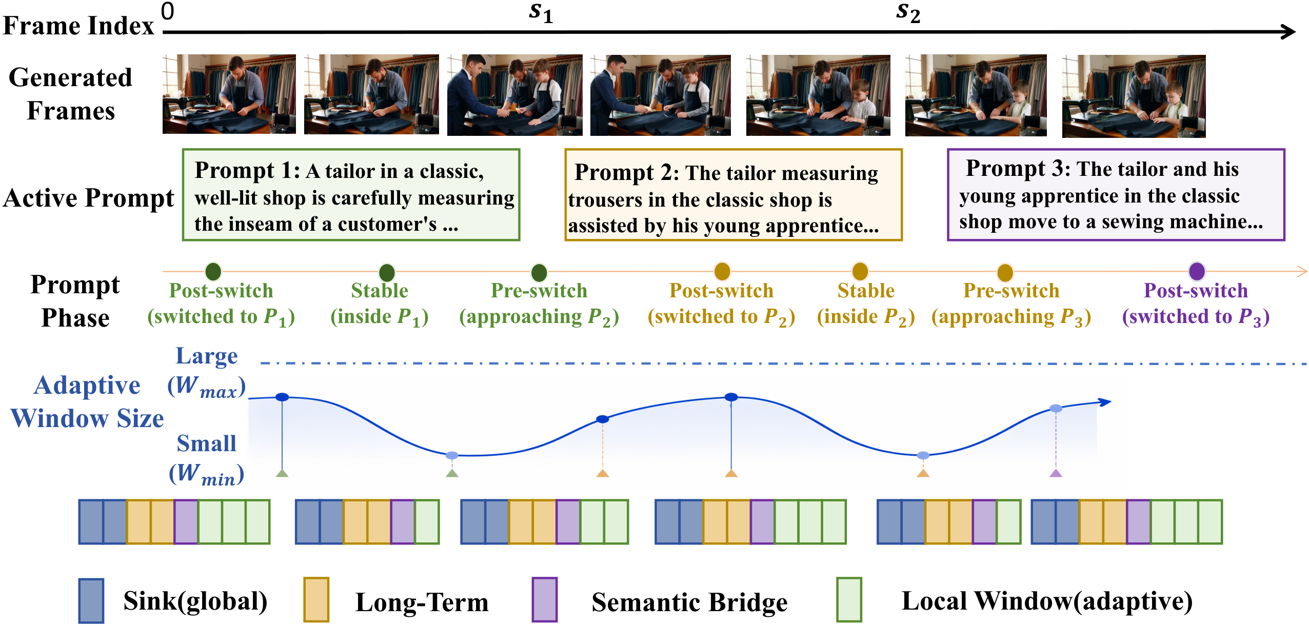 Illustration of Adaptive Dynamic Window. SWIFT allocates temporal memory according to prompt phase rather than using a fixed local attention span throughout generation. The effective window expands around prompt transitions for stable semantic handover and shrinks inside stable intervals for efficient rollout. Segment-level semantic anchors compensate for the reduced local context by preserving compact prompt-conditioned summaries of previous segments, thereby lowering average attention cost without sacrificing long-range coherence.