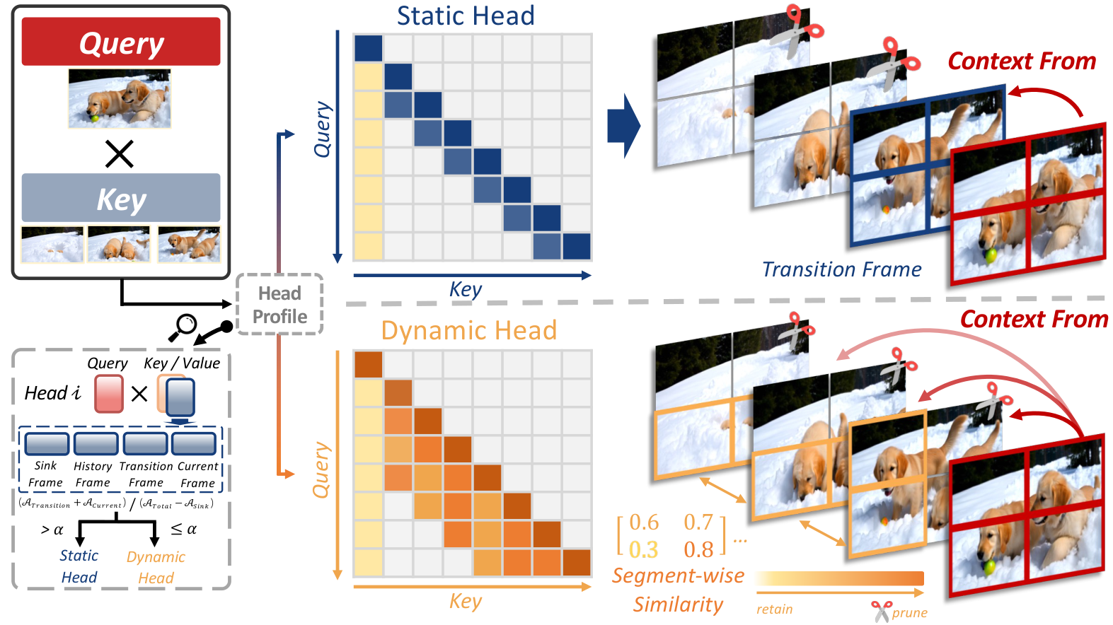 Overview of . We perform offline head profiling to classify attention heads into Static and Dynamic. During inference, static heads are pruned leveraging the structural pattern, while dynamic heads are pruned adaptively based on segment-wise similarity of adjacent frames. For simplicity, we use one frame per chunk as an example.