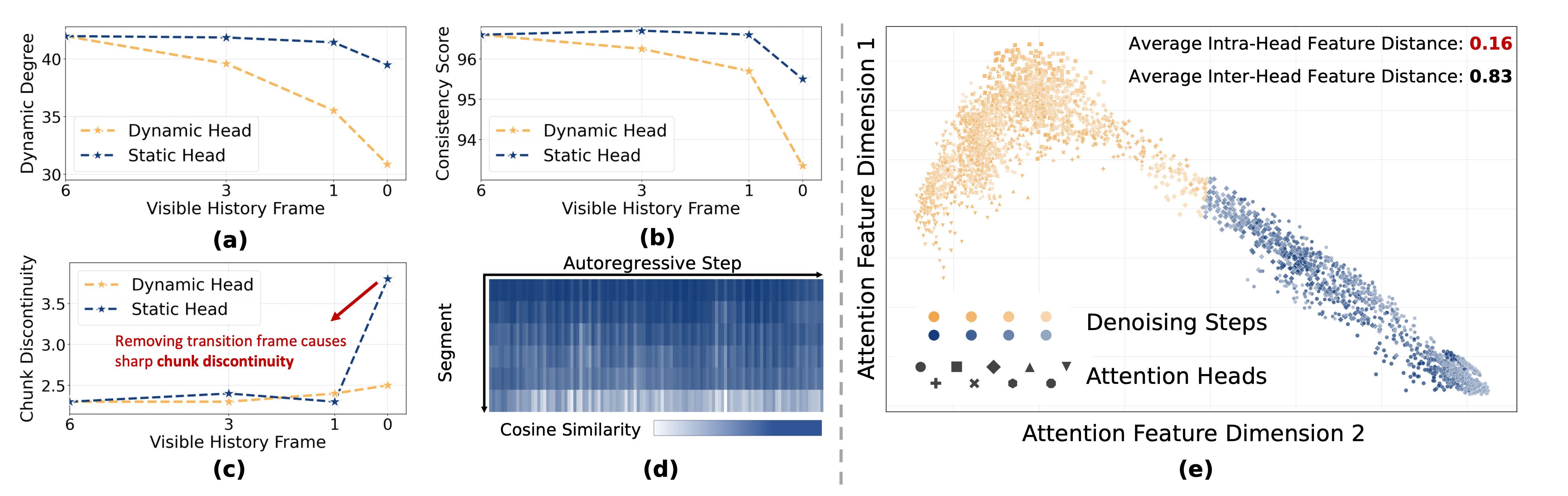 Left: (a-c) Gradually masking contextual information for dynamic heads leads to a progressive decline in dynamic degree and consistency, while masking the transition frame for static heads causes a sharp rise in chunk discontinuity, revealing different functional emphases. (d) The cosine similarity of key states of adjacent frames across different autoregressive steps and different frame segments. Right: (e) Principal component analysis (PCA) of attention features from a subset of attention heads, evaluated across one hundred prompt samples and four denoising steps. The observed head functioning is highly stable.