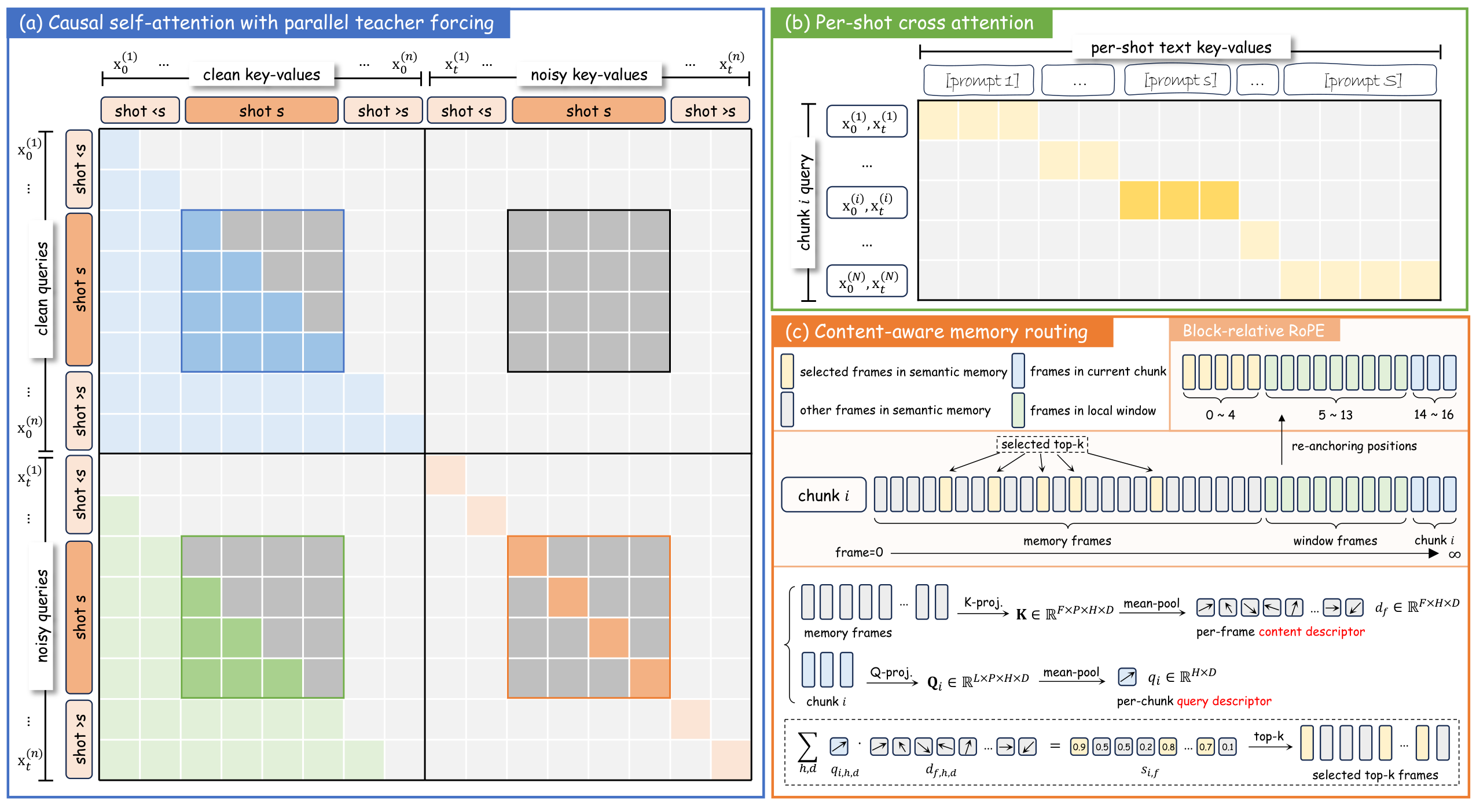 Overview of CausalCine.
(a) A 2N-segment teacher-forcing layout trains causal multi-shot dependencies in one parallel forward pass.
(b) Per-shot cross-attention routes each chunk to its active shot prompt.
(c) Content-Aware Memory Routing retrieves relevant historical KV entries and applies Block-Relative RoPE to keep positional phases within the training range during long rollouts.