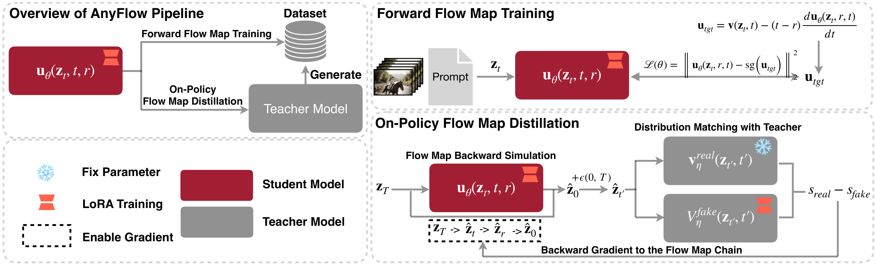 Overview of the AnyFlow Pipeline. AnyFlow enables any-step video generation by jointly learning forward flow map training from synthetic data and on-policy distillation with flow map backward simulation under teacher guidance.