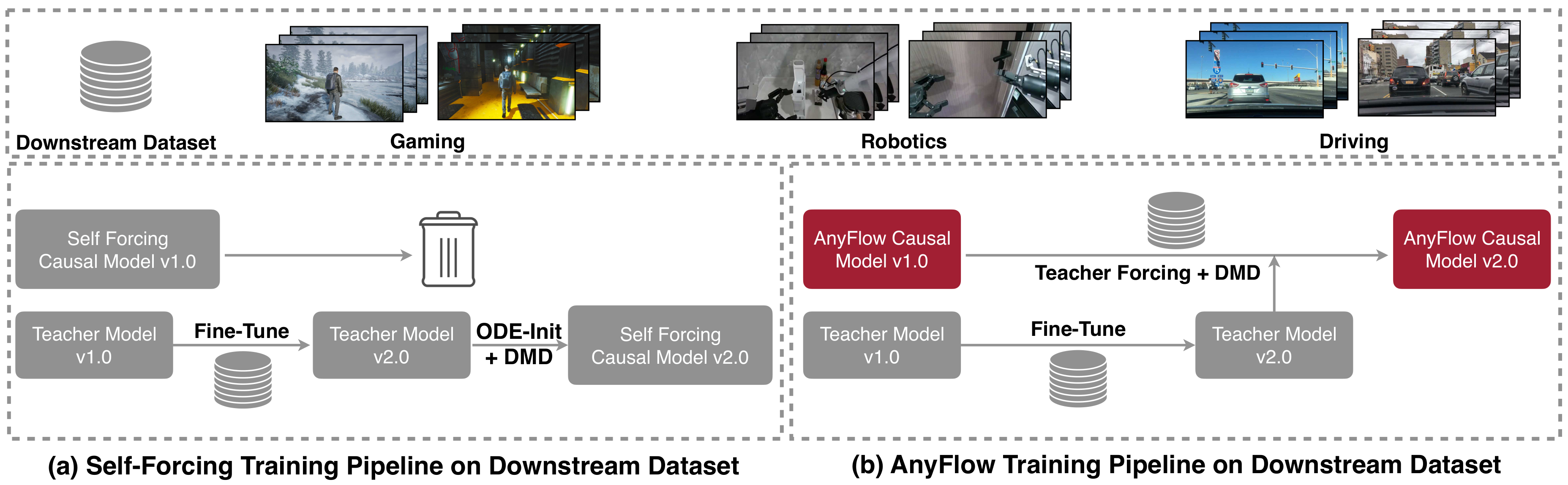 Illustration of the AnyFlow Fine-Tuning Pipeline for Downstream Applications. Unlike self-forcing pretrained causal models that are difficult to adapt to new downstream datasets, AnyFlow supports continued training. This capability bypasses the complexities of retraining a causal generator.