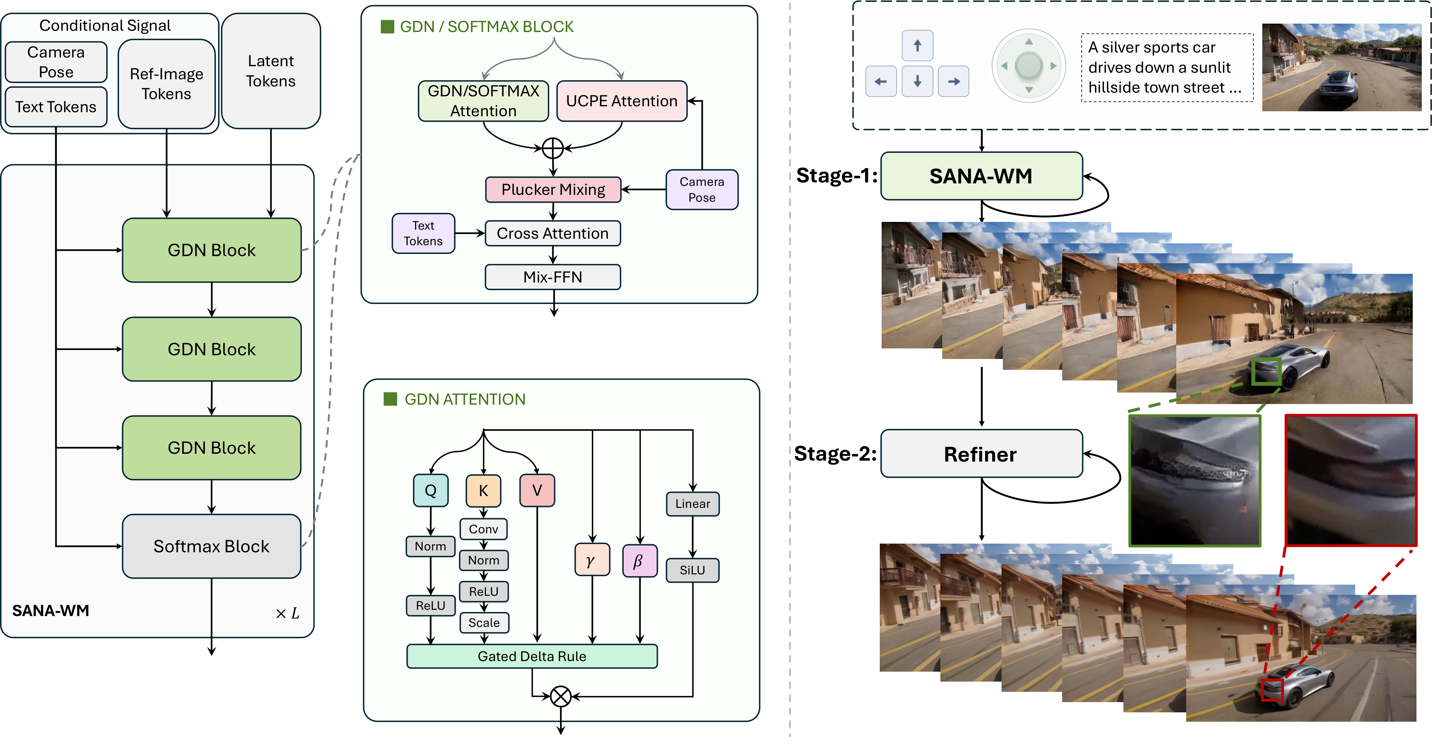 modelname Architecture.
Text, video, and pose tokens pass through alternating GDN and softmax attention blocks. Geometry-aware components (UCPE attention and Pl"ucker mixing) are integrated to enable pose-conditioned generation, followed by a refiner to improve visual quality.