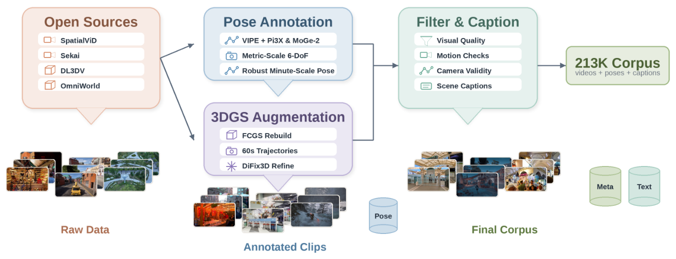 Data construction pipeline.
We collect open-source video and static 3D sources, annotate metric-scale camera poses, augment DL3DV with 3DGS-rendered trajectories, and filter/caption the resulting clips into a 213K-clip training corpus.