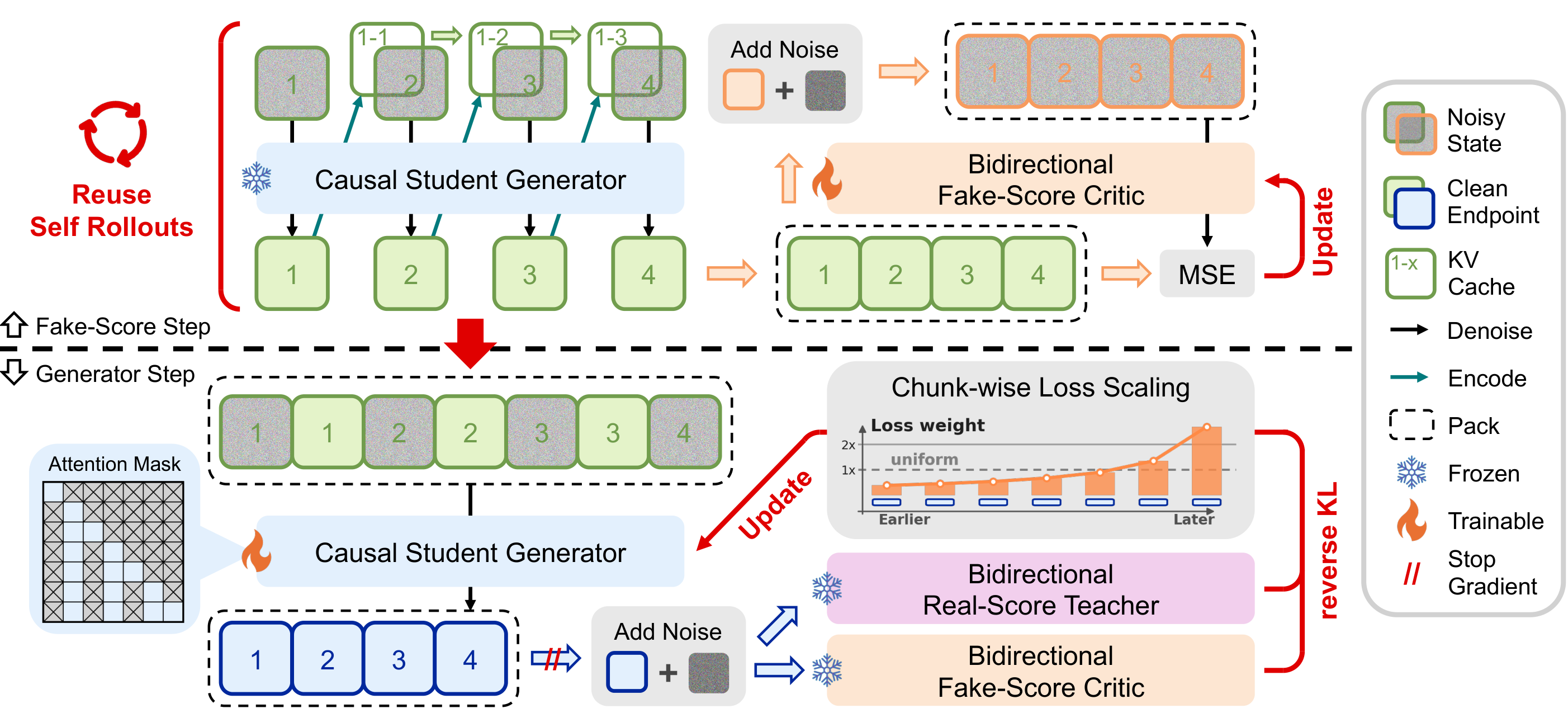 Training Pipeline.
RAVEN builds on score distillation with a training-time test formulation that aligns the generator's training context with inference.
In the fake-score step, the frozen generator performs autoregressive self rollout with KV cache reuse, producing the clean endpoints and noisy denoising states that are subsequently reused in the generator step.
Rather than discarding these rollout states after critic training, RAVEN repacks them into an interleaved sequence of clean historical endpoints and noisy denoising states, processed under a causal attention mask so that each noisy state attends to the clean history the generator itself produced.
This allows later chunk losses, scaled chunk-wise, to supervise the history representations on which future predictions depend.